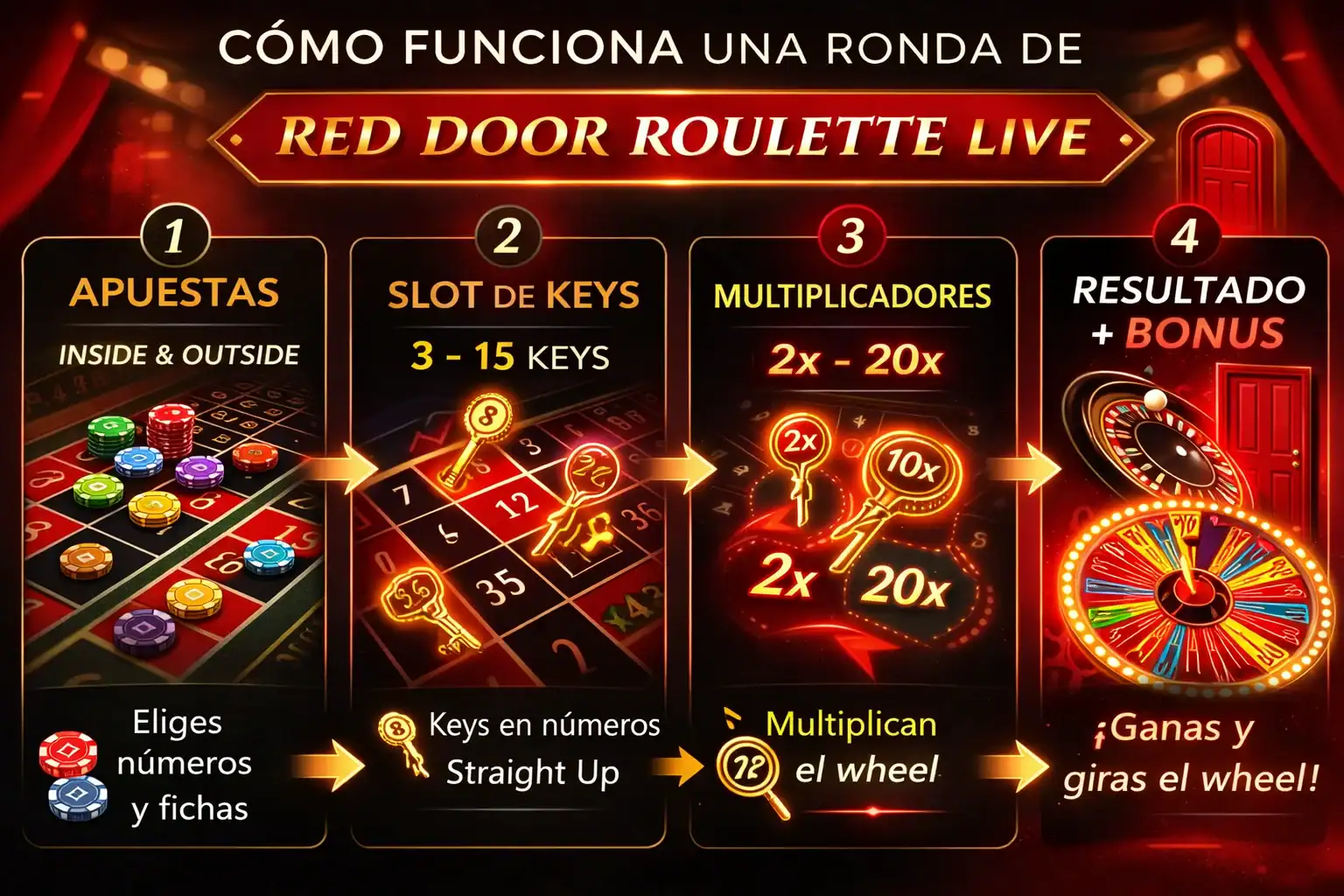 Cómo funciona Ruleta Puerta Roja Live paso a paso